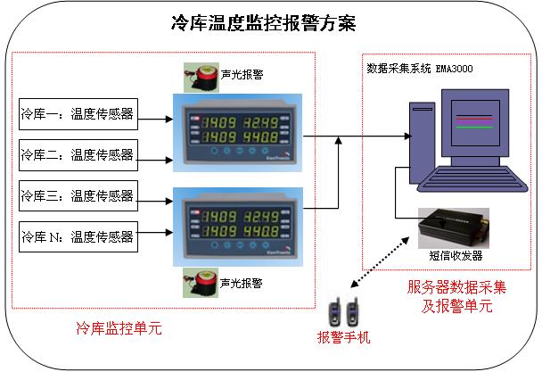 冷庫溫度監(jiān)控報(bào)警方案