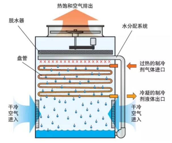 冷庫蒸發(fā)器可分為兩大類